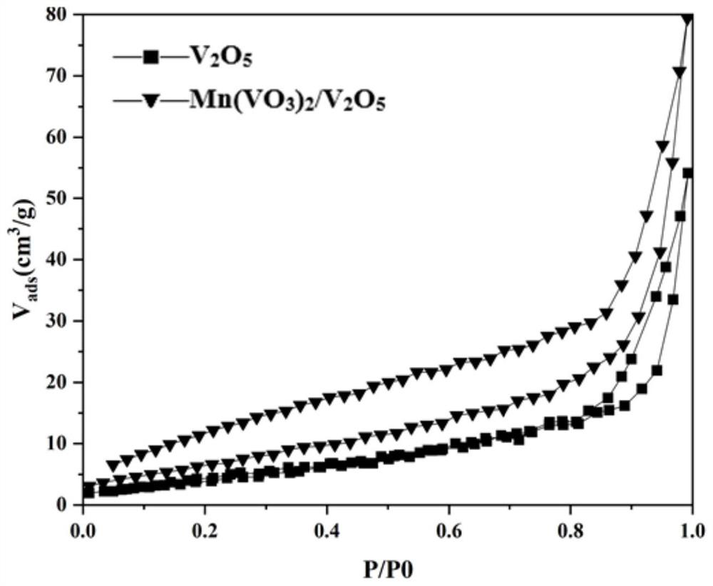 Mn (VO3) 2/V2O5 catalyst as well as preparation method and application thereof