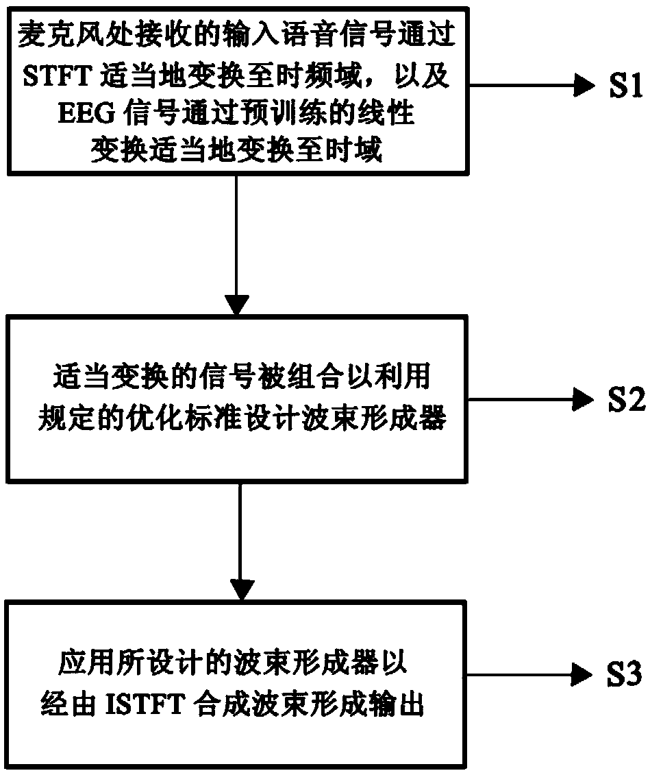 Electroencephalogram assisted beamformer, beamforming method, and ear-worn hearing system