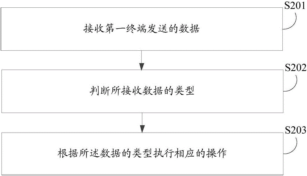 Data transmission method, terminal and apparatus