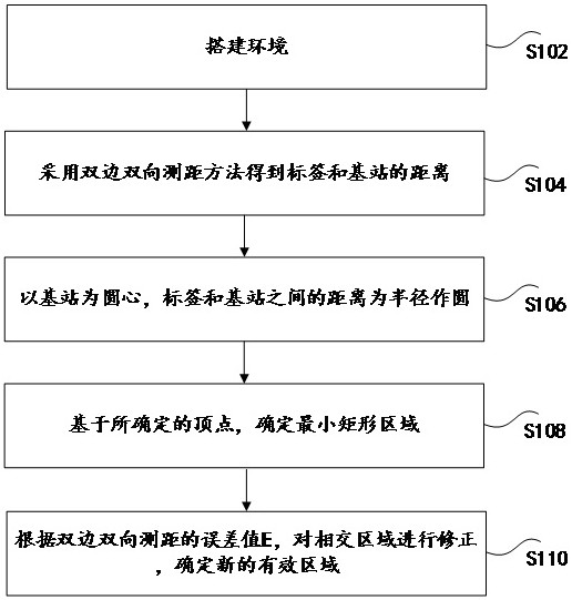 Three-side positioning method, device and system