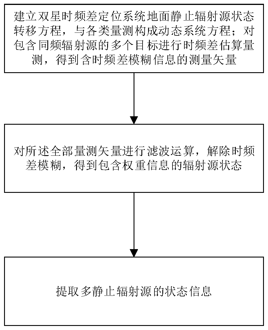 Method and system for terrestrial co-frequency multi-stationary radiation source location based on time-frequency difference