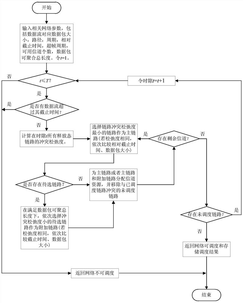 A Deterministic Scheduling Method for Industrial Wireless Networks Supporting Packet Aggregation