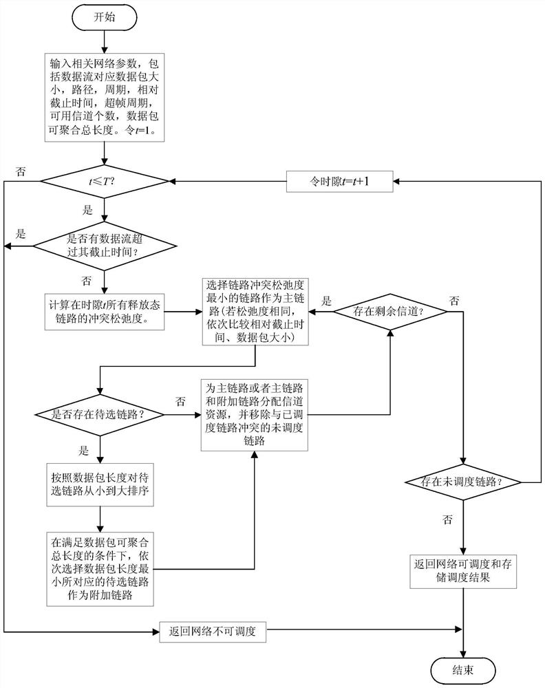 A Deterministic Scheduling Method for Industrial Wireless Networks Supporting Packet Aggregation