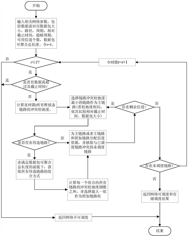 A Deterministic Scheduling Method for Industrial Wireless Networks Supporting Packet Aggregation