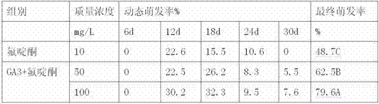 A seed soaking solution for promoting germination of Cistanche seeds and preparation method thereof