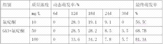 A seed soaking solution for promoting germination of Cistanche seeds and preparation method thereof