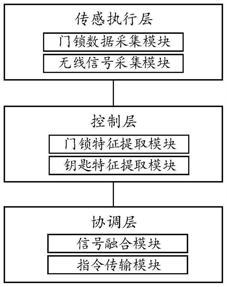 Vehicle locking control system, method and device, electronic equipment and storage medium