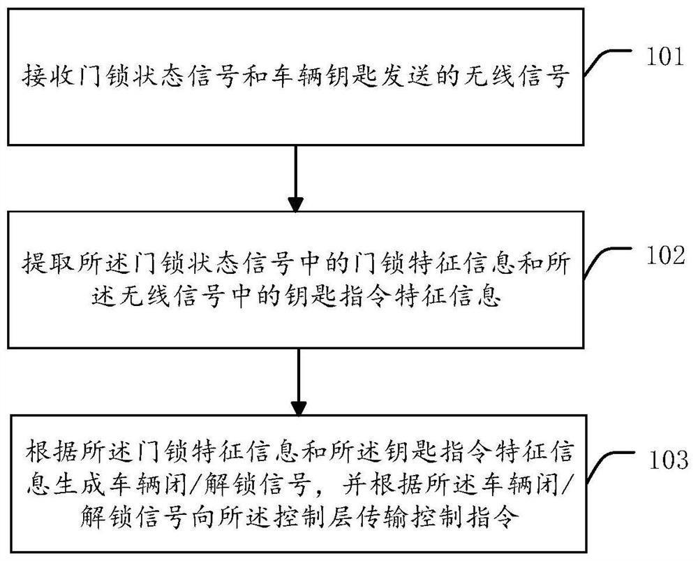 Vehicle locking control system, method and device, electronic equipment and storage medium