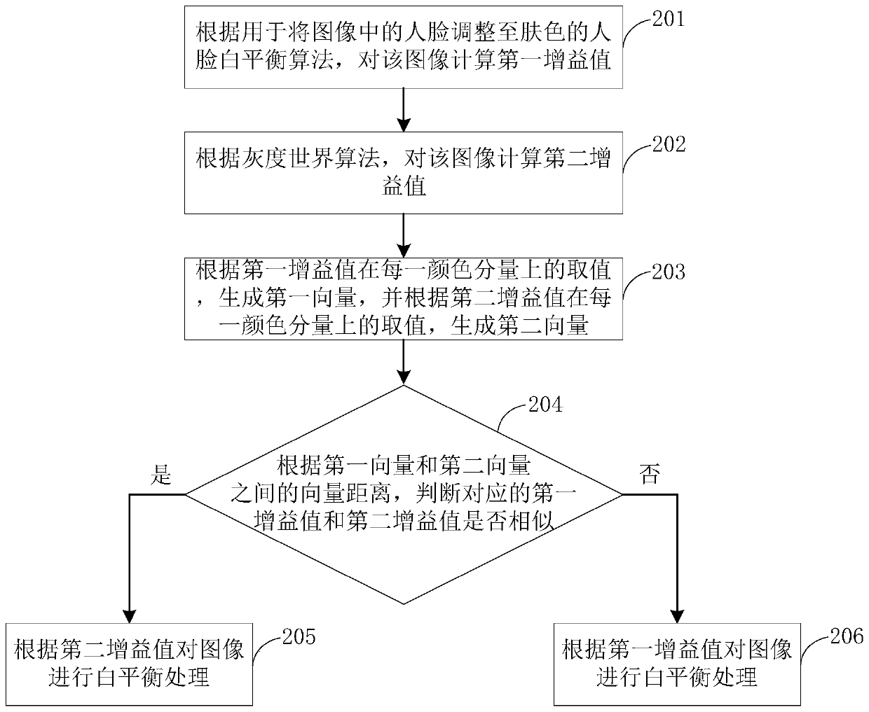 Image white balance processing method, device and terminal device