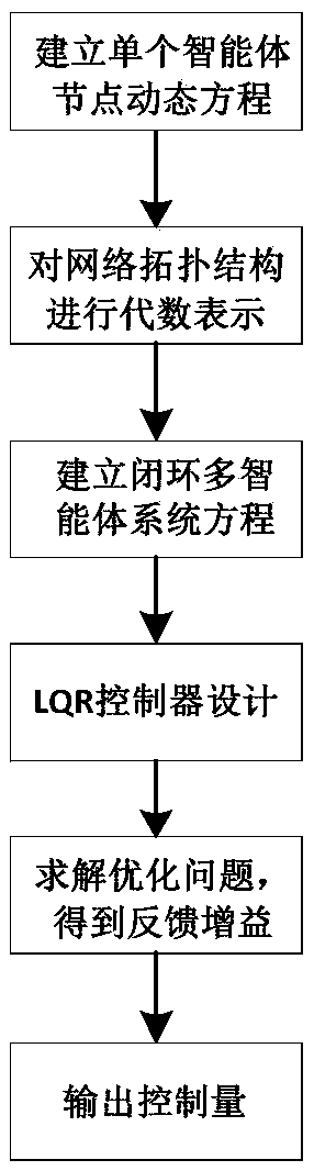 Linear quadratic regulator control method of multi-agent system