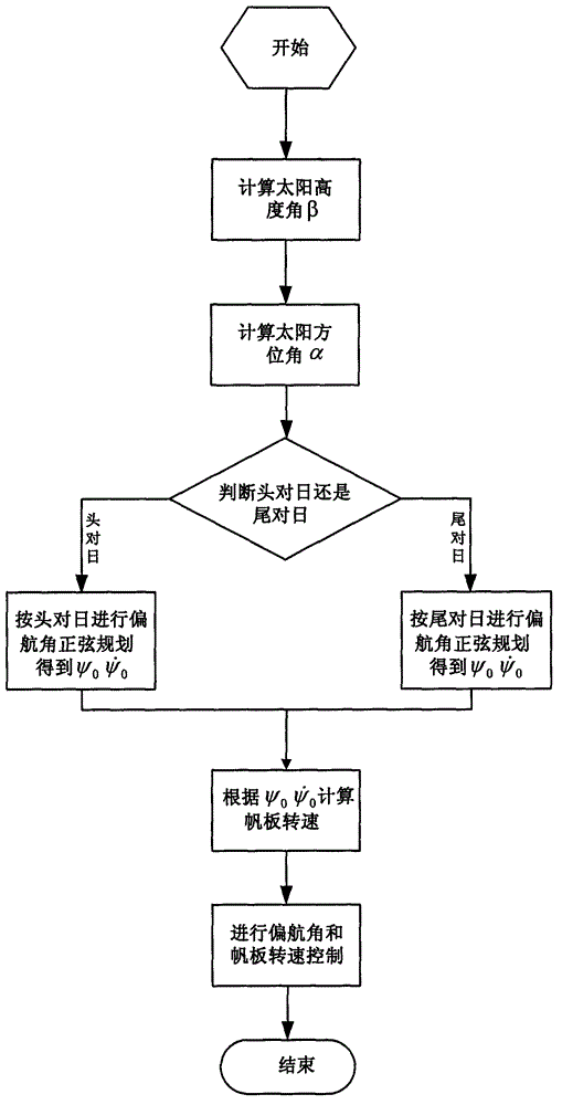 Yawing maneuvering control method based on sinusoidal yawing guidance principle