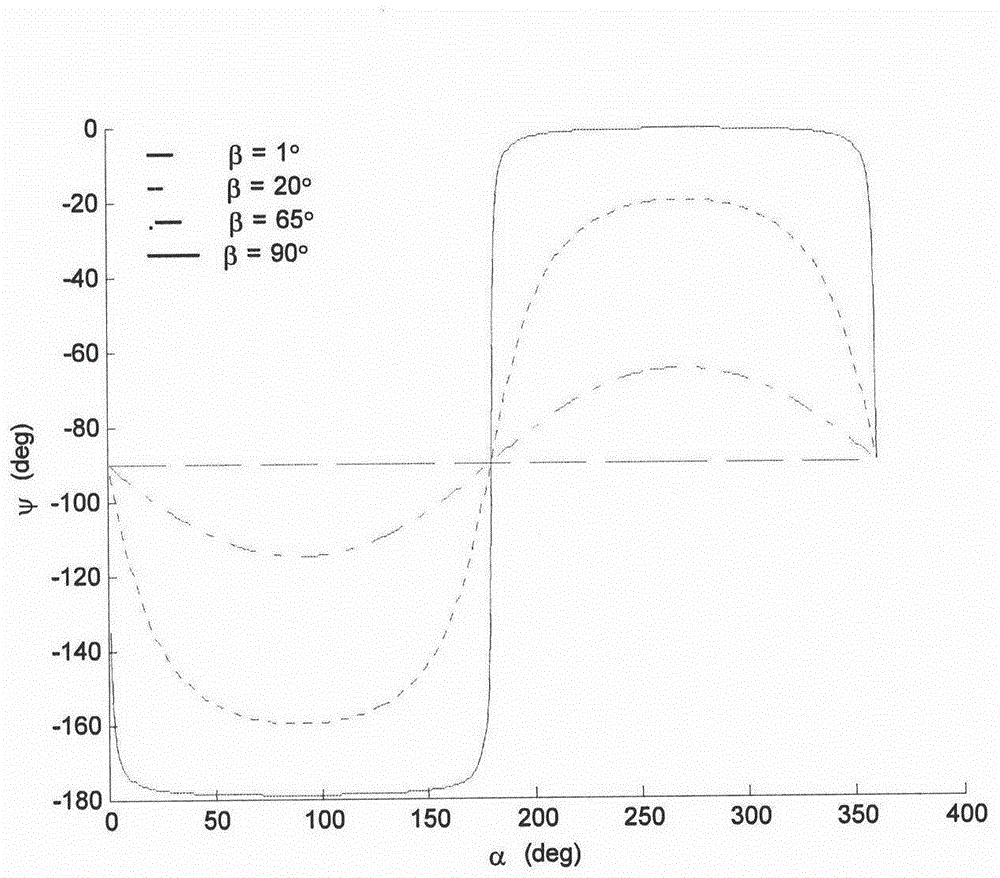 Yawing maneuvering control method based on sinusoidal yawing guidance principle