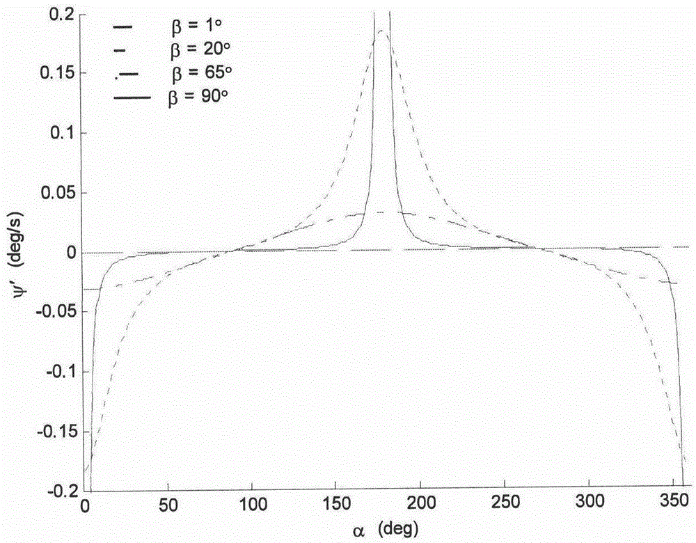 Yawing maneuvering control method based on sinusoidal yawing guidance principle