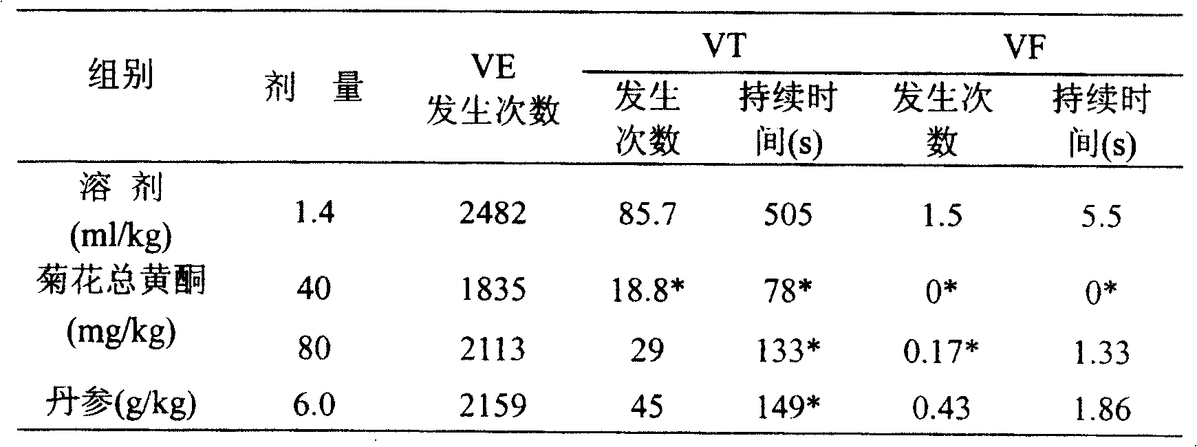 Use of chrysanthemum total flavone for preparing drugs for treating arythmia