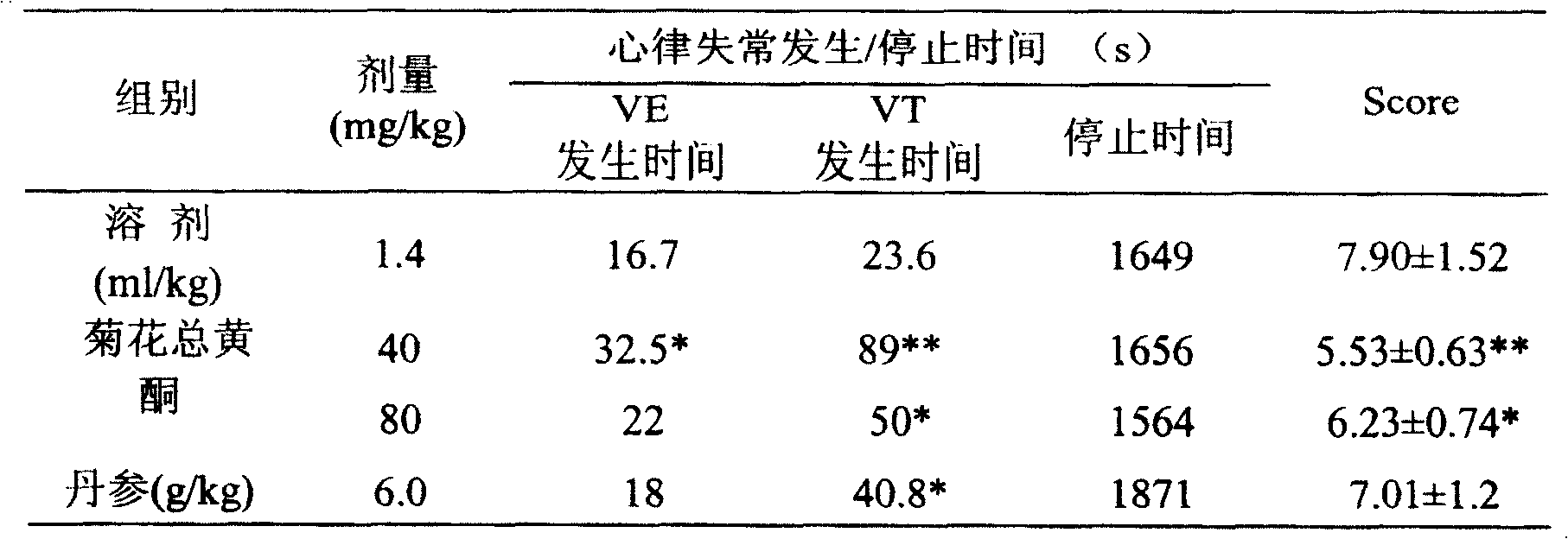 Use of chrysanthemum total flavone for preparing drugs for treating arythmia