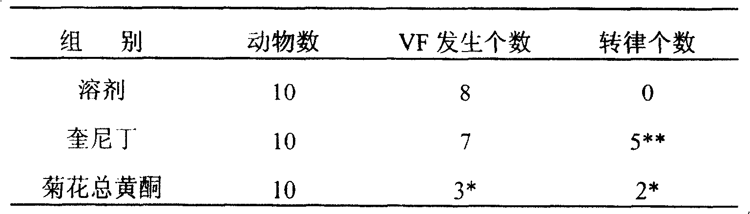 Use of chrysanthemum total flavone for preparing drugs for treating arythmia