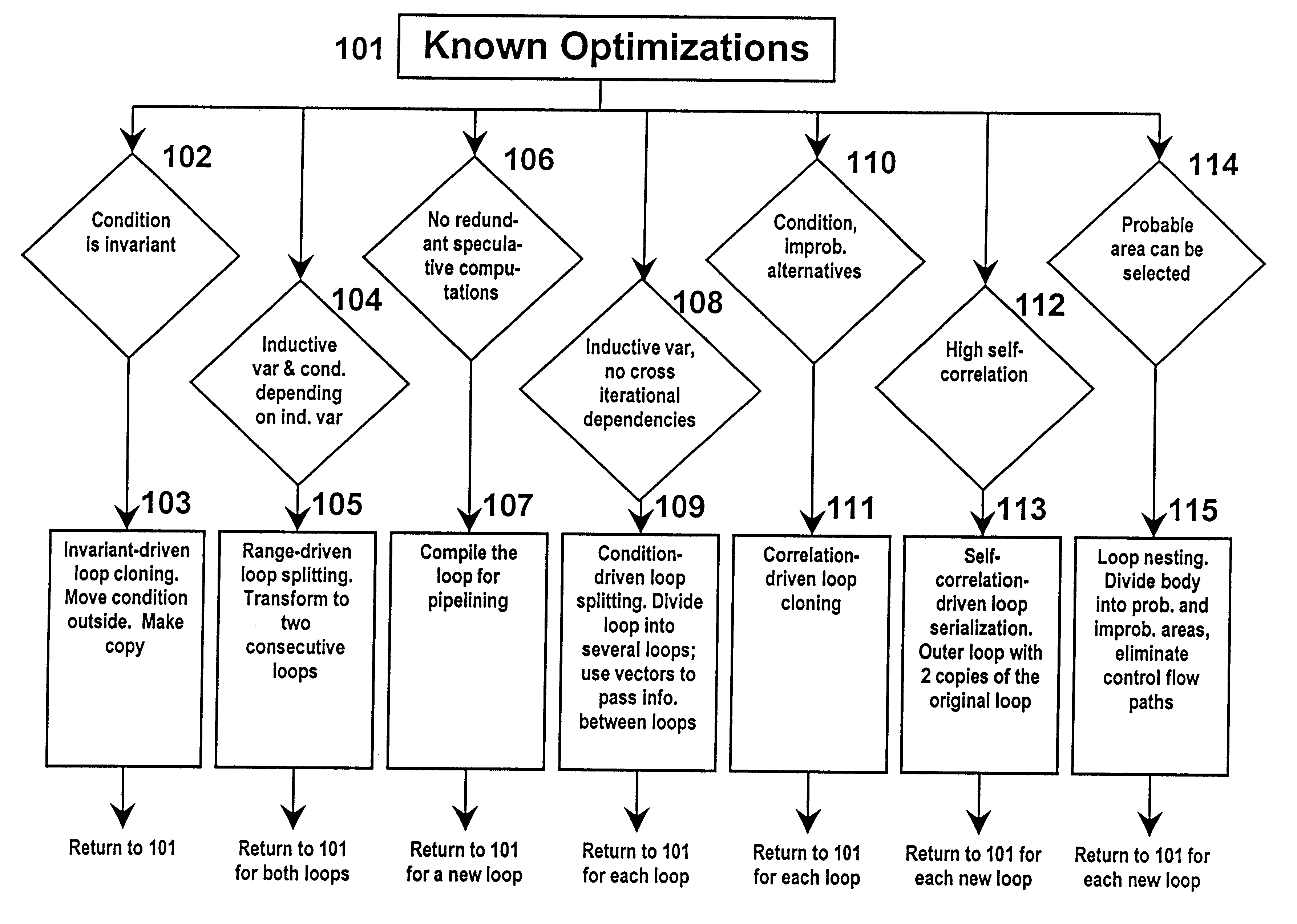 Compiler method and apparatus for elimination of redundant speculative computations from innermost loops