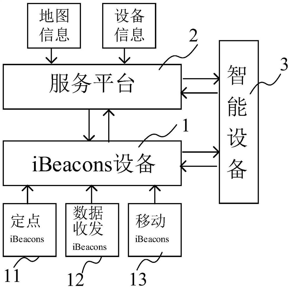 Fire-fighting positioning system and method based on iBeacons