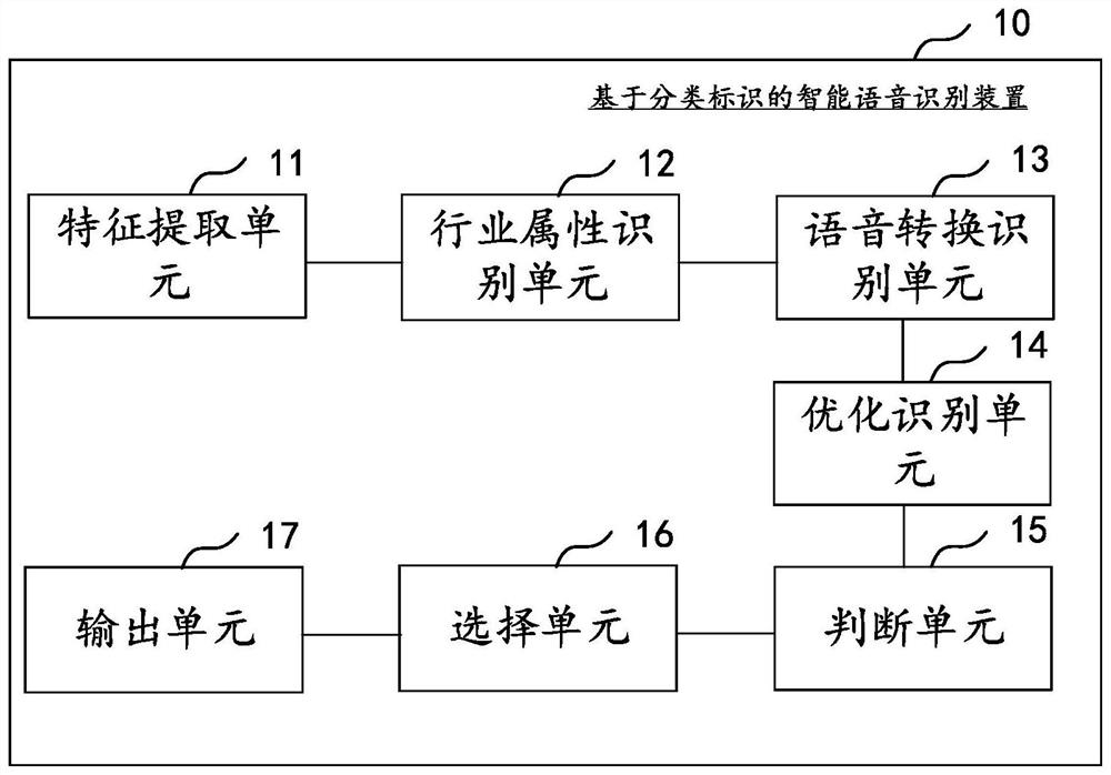 Intelligent speech recognition method and device based on classification identification, and related equipment