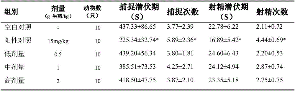 Experimental method of Penthorum chinense Pursh on effect of normal sexual functions of male rats