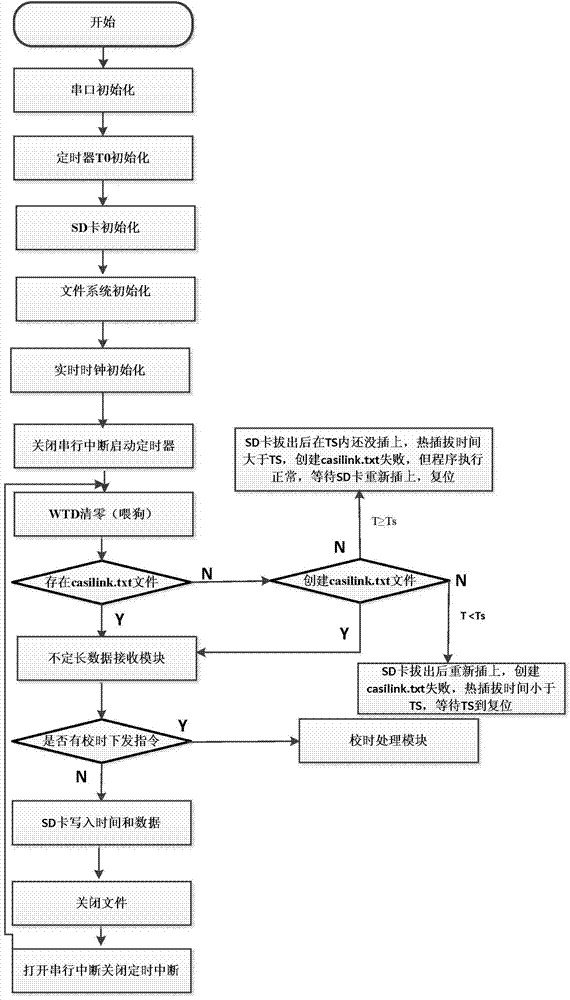 Hot-swappable SD (Secure Digital) card data recorder based on SPI (Serial Peripheral Interface) mode and corresponding method