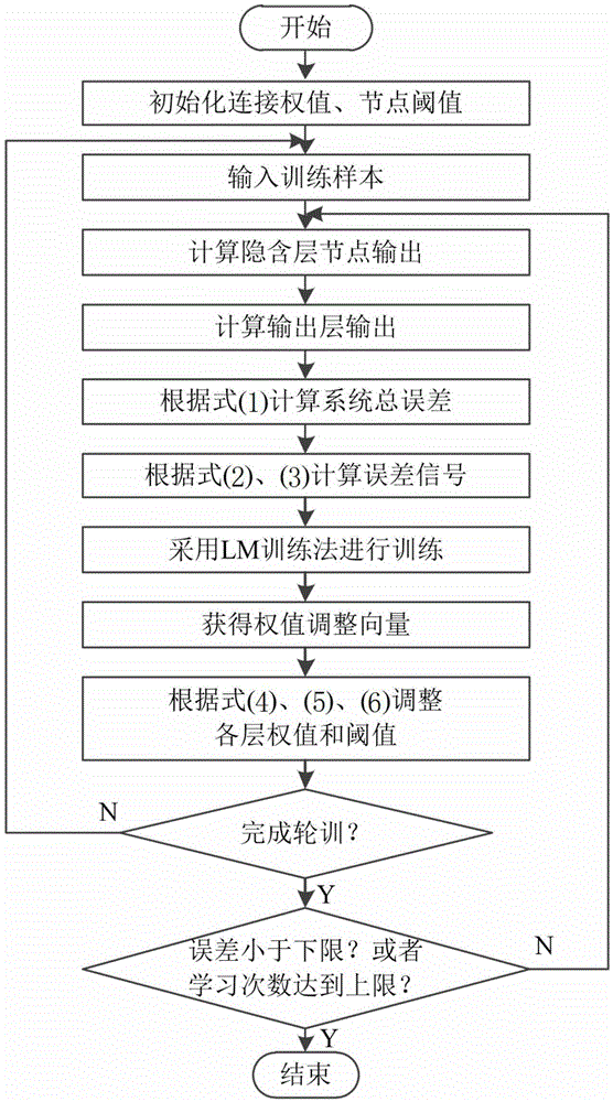 Cucumber whole-course photosynthetic rate prediction model based on neural network, and establishment method