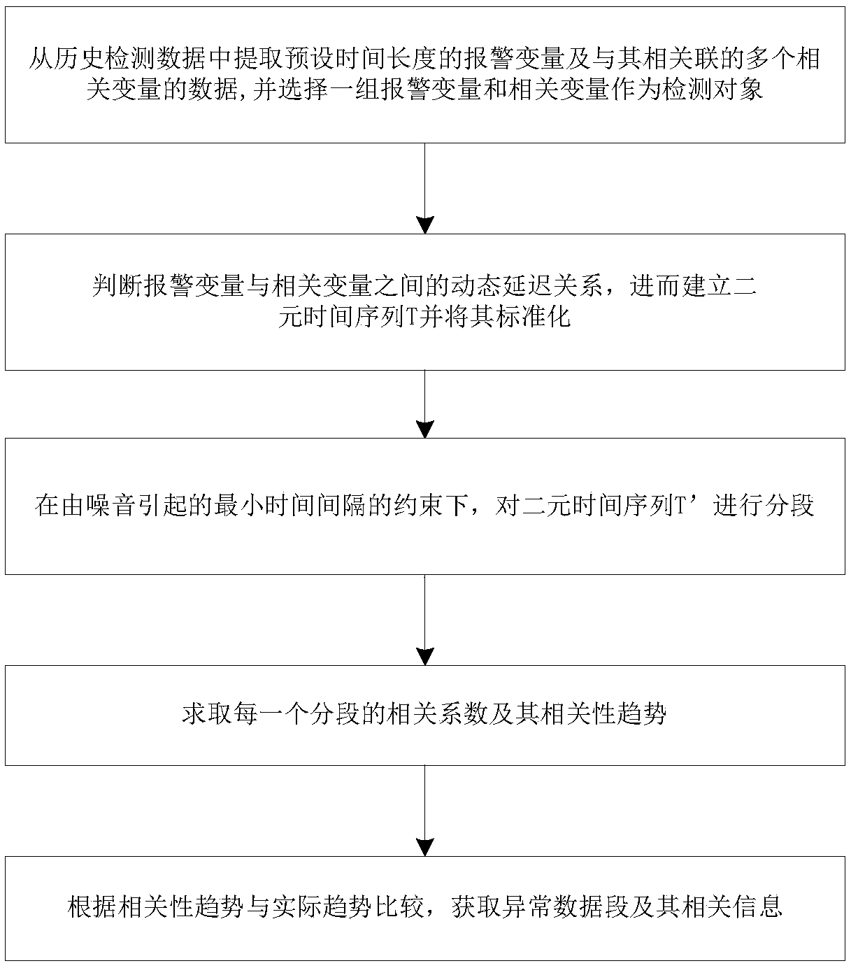 A correlation-based alarm-related variable detection method and system