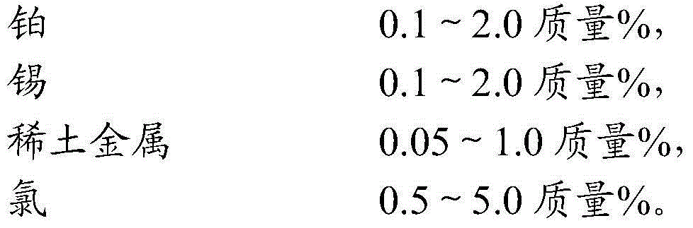 Preparation method of polymetallic reforming catalyst