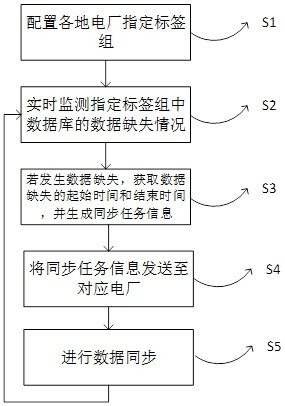 Method and system for synchronizing historical data of database, electronic equipment and storage medium