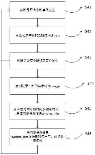 Method and system for synchronizing historical data of database, electronic equipment and storage medium