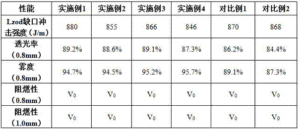 Photodiffusion PC material with high flame-retardant performance and preparation method thereof