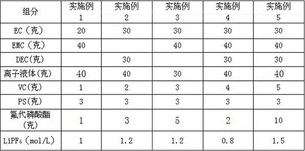 High temperature safety lithium ion battery non-aqueous electrolyte