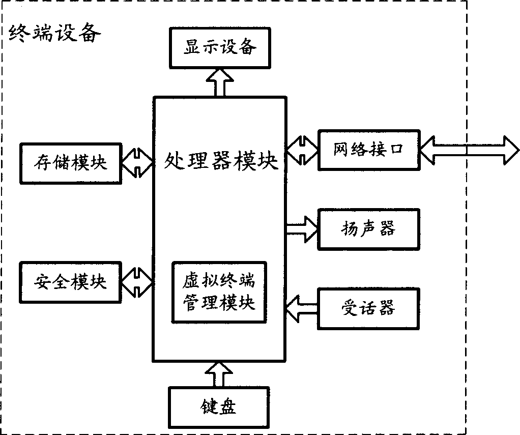 Method, terminal device and communication system for realizing virtual terminal communication