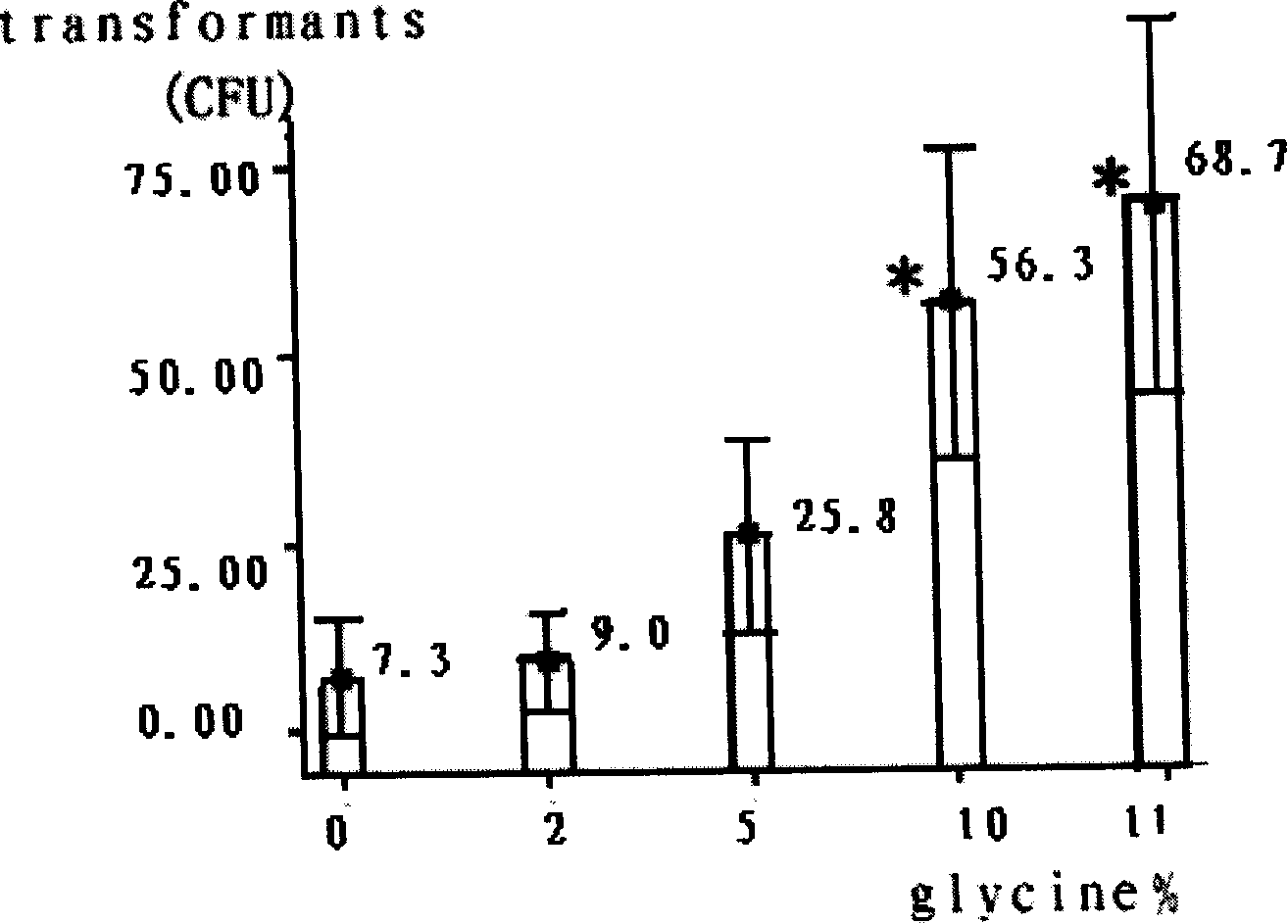 Electroporation method for streptococcus mutans