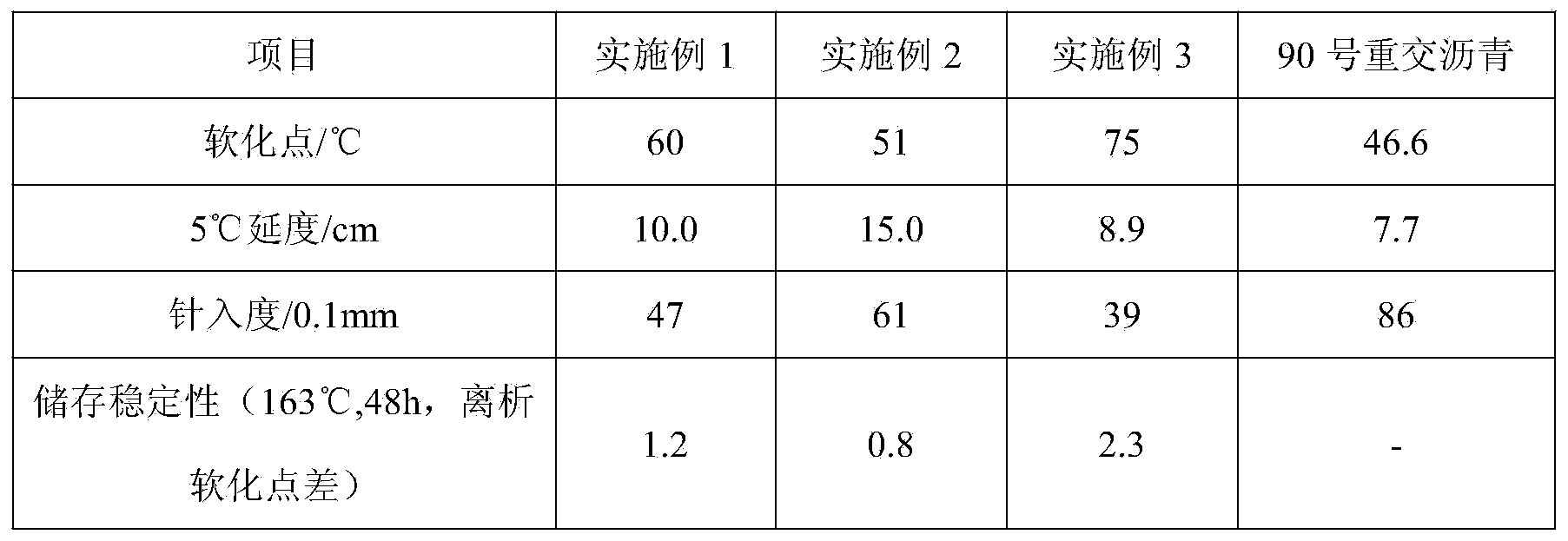 Polyethylene/rubber powder blend modified asphalt and preparation method thereof