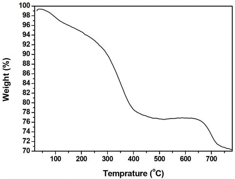 Negative material SnOxS2-x/graphene composite for lithium ion battery and preparation method thereof