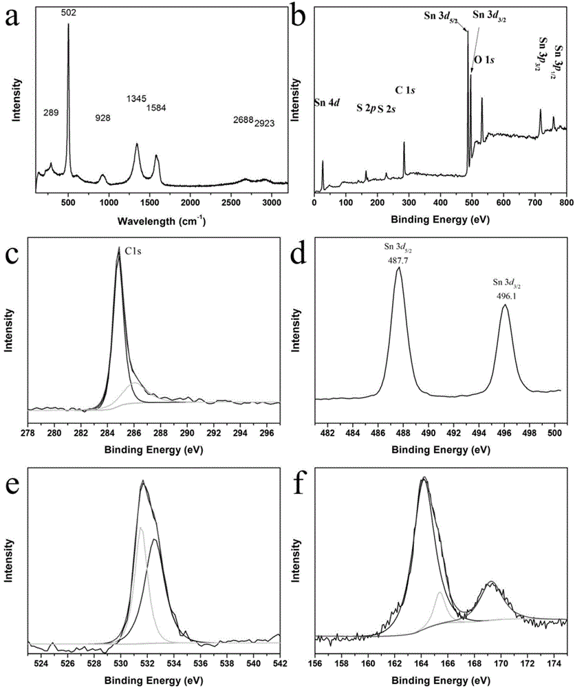 Negative material SnOxS2-x/graphene composite for lithium ion battery and preparation method thereof