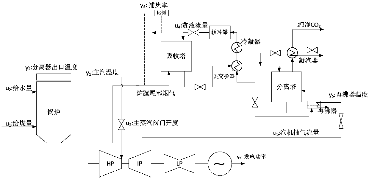 Coordinated predictive control method for post-combustion CO2 capturing coal-fired power generation system