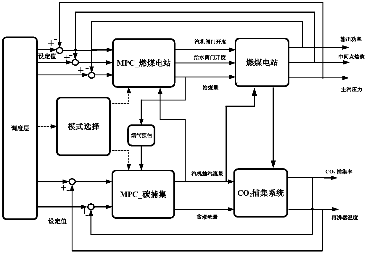 Coordinated predictive control method for post-combustion CO2 capturing coal-fired power generation system