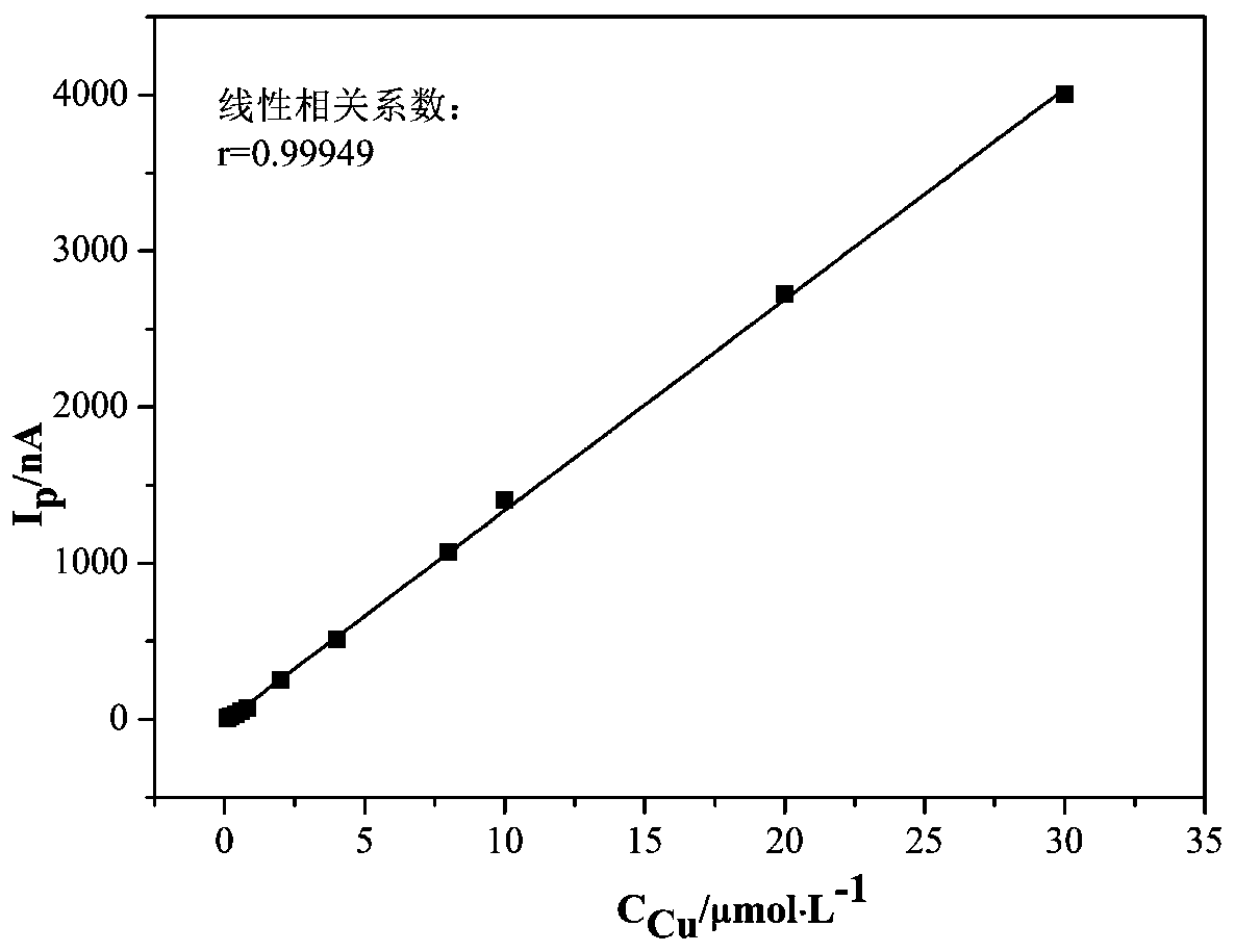 A method for simultaneous determination of copper, cadmium, nickel and cobalt content in zinc electrolyte