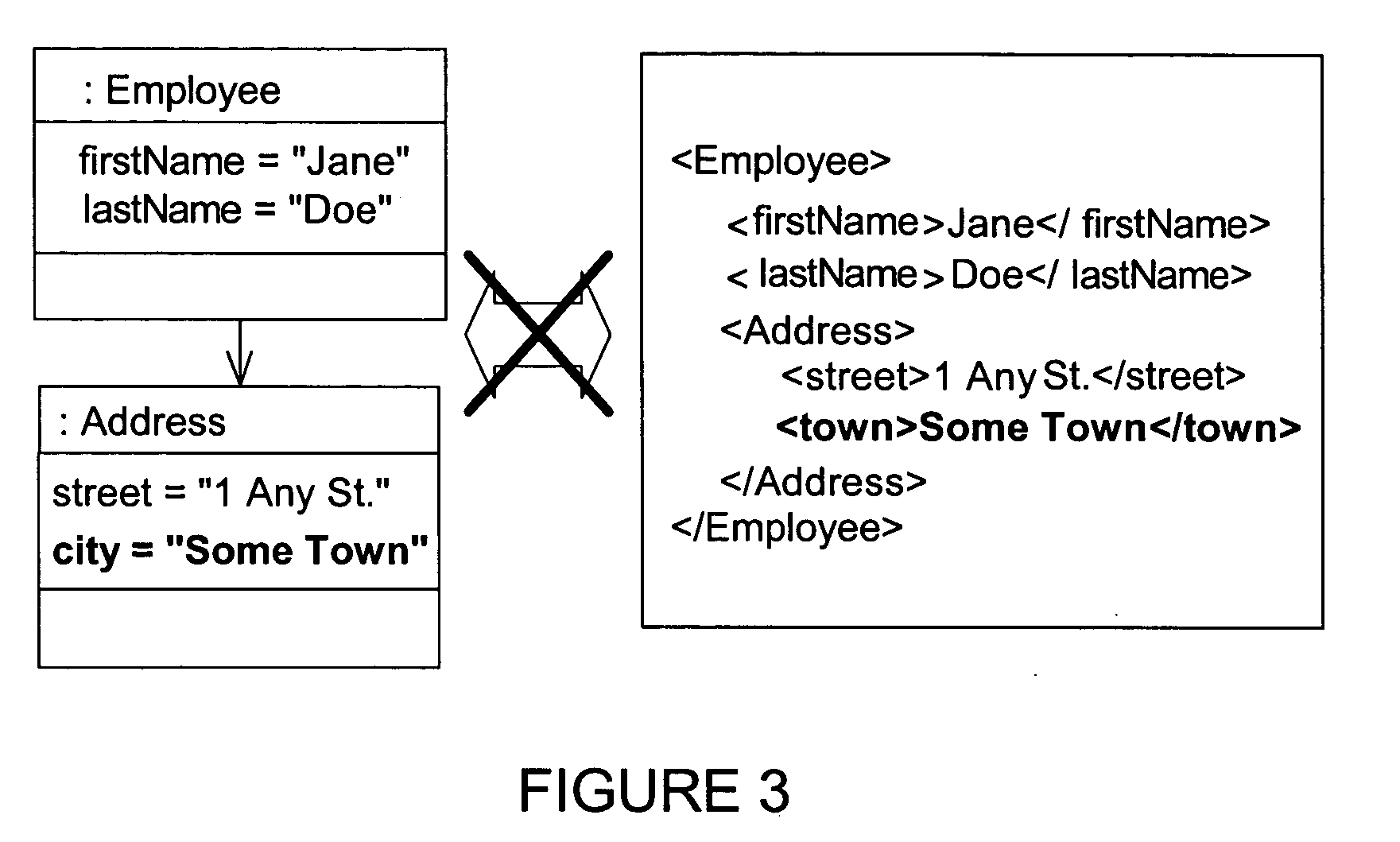 Method of and system for providing positional based object to XML mapping