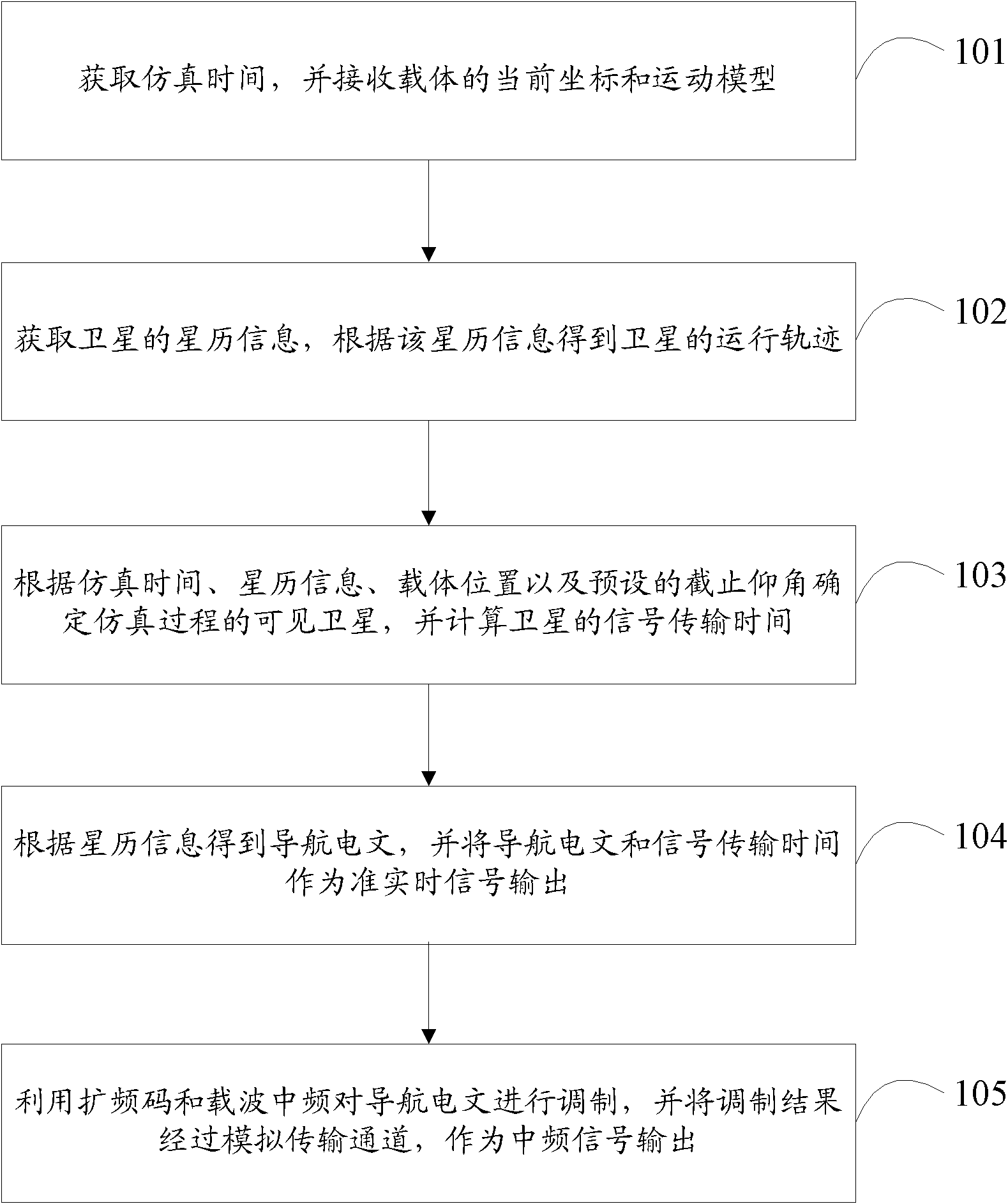 Satellite navigation system principle simulation method and satellite signal simulator