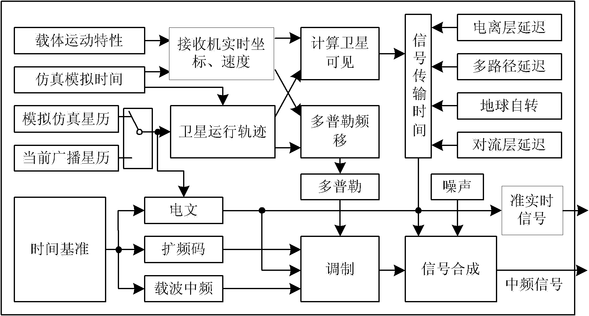 Satellite navigation system principle simulation method and satellite signal simulator