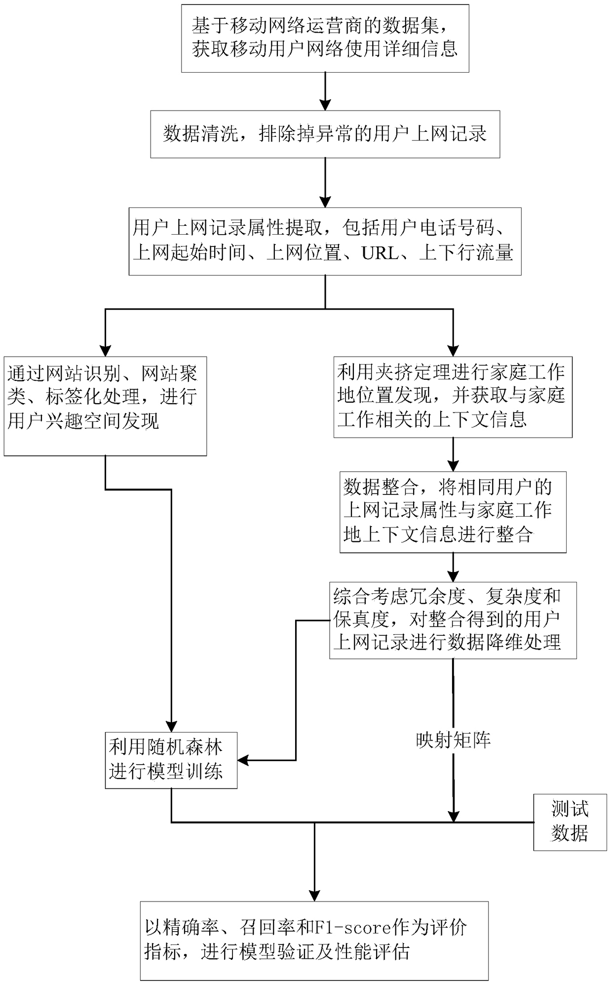 Method and system for obtaining user requirements based on the context of home work