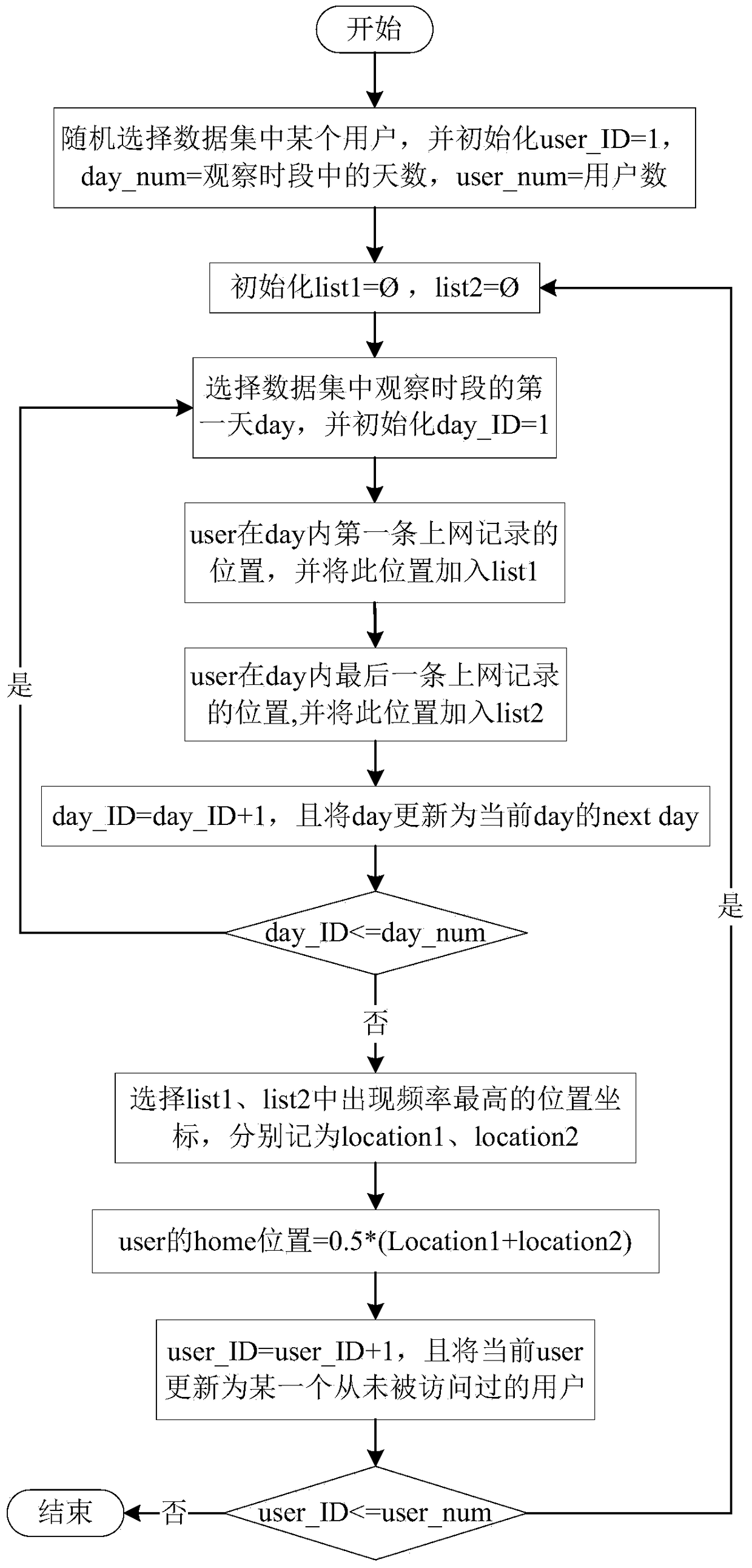 Method and system for obtaining user requirements based on the context of home work