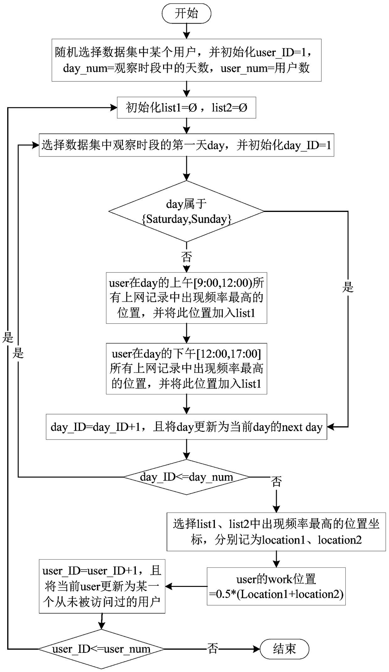 Method and system for obtaining user requirements based on the context of home work