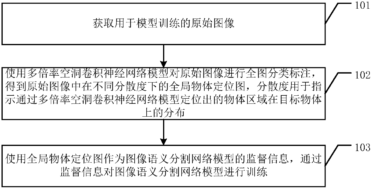 Training method of image semantic segmentation model and server