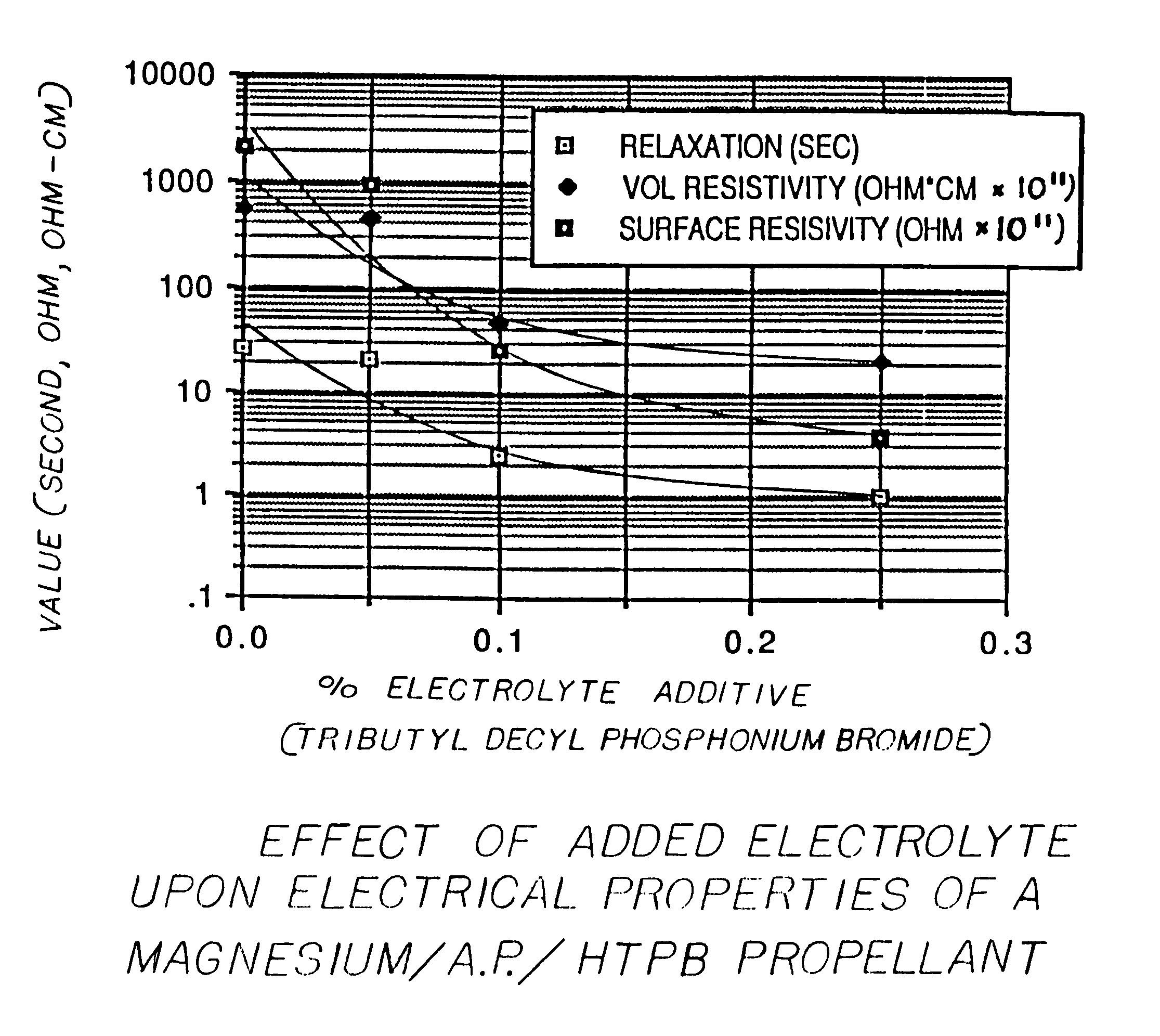 Method for reducing charge retention properties of solid propellants