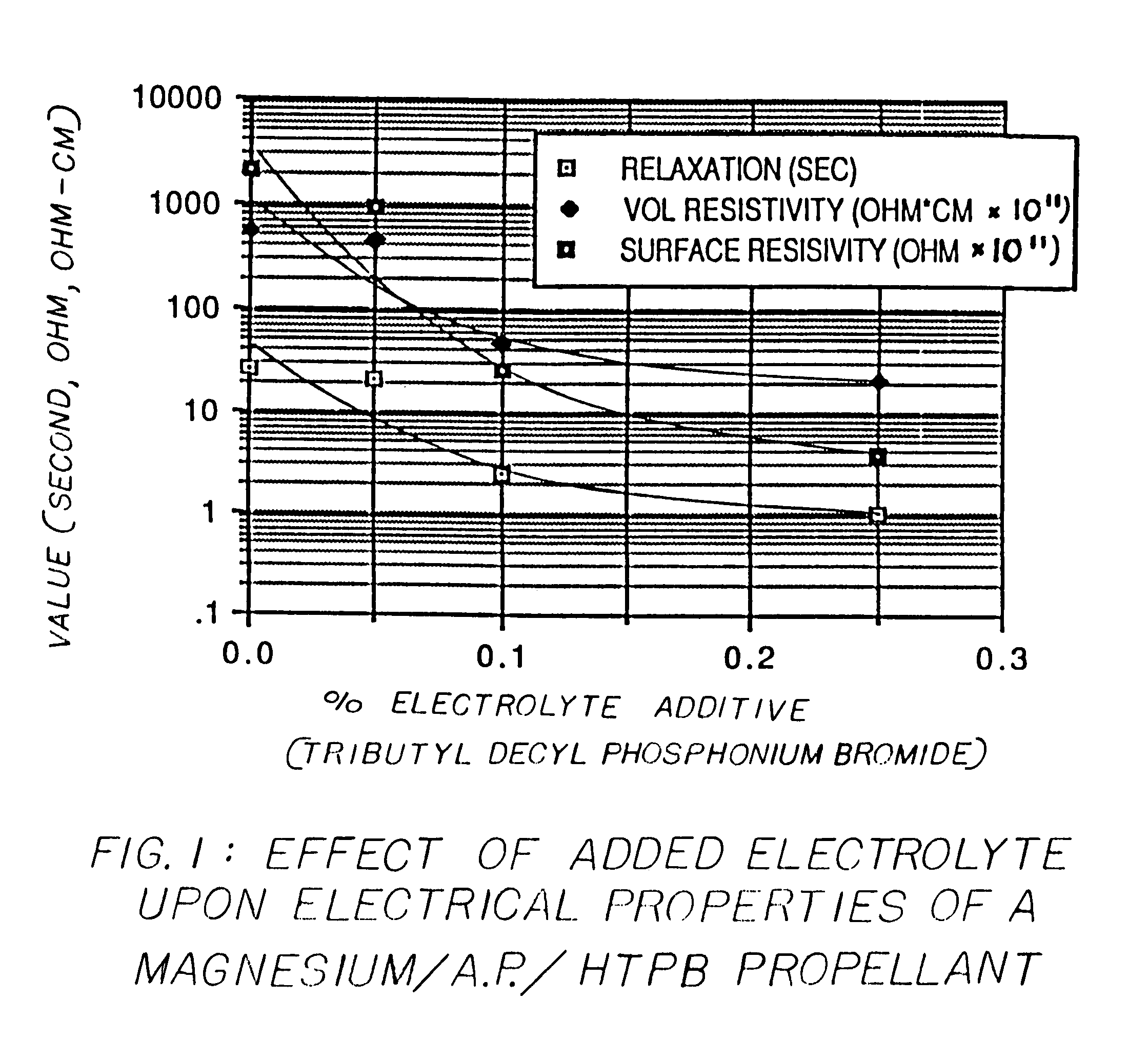 Method for reducing charge retention properties of solid propellants