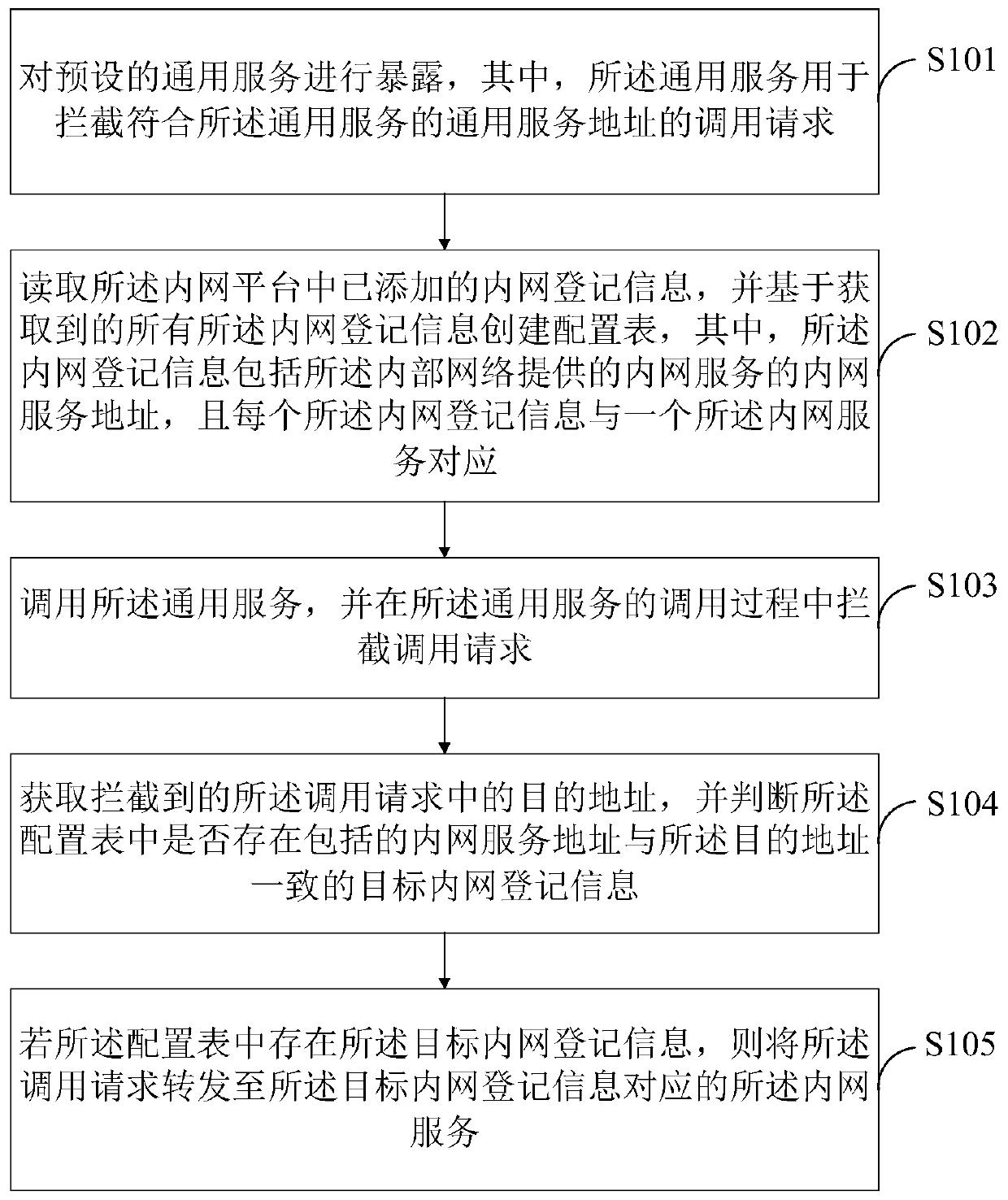 Gateway-based service exposure method and apparatus, and terminal device